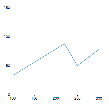 linechart_domain